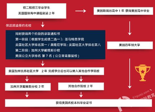 上外贤达国际高中美国课程升学方式怎么样？