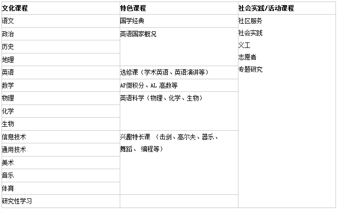 黑利伯瑞国际学校课程设置