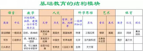 基础教育的主要模块