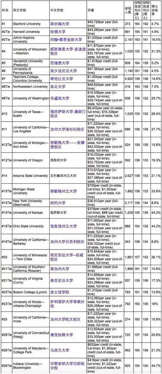 2017年USNews美国大学教育学院排名