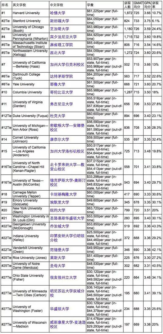 2017年USNews美国大学最佳商学院研究生院排名