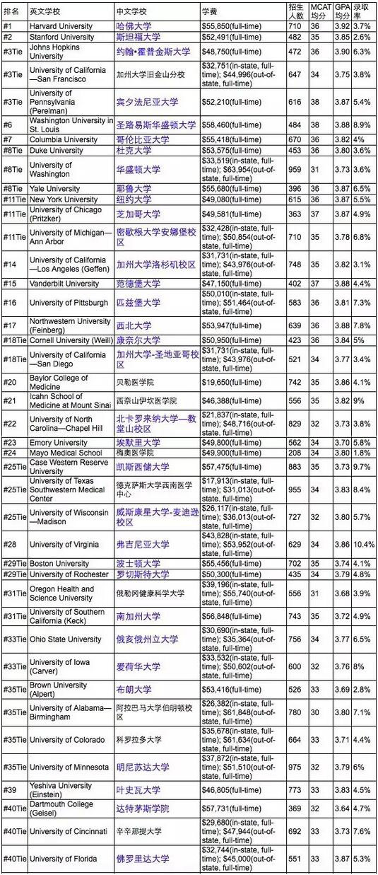 2017年USNews美国大学医学院(Research)排名