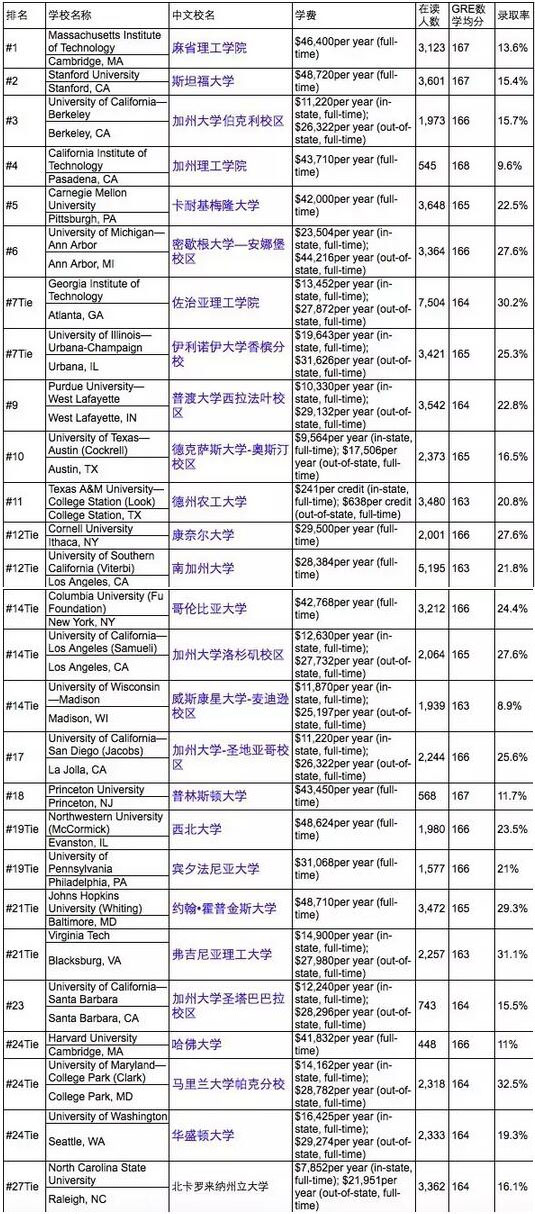 2017年USNews美国大学工程学院排名