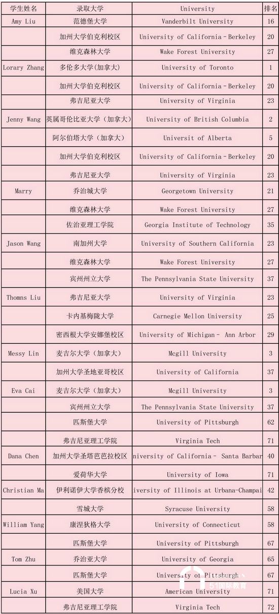 上海新和中学国际部毕业生升学