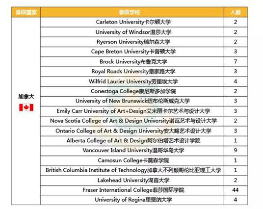 2017中加枫华录取榜