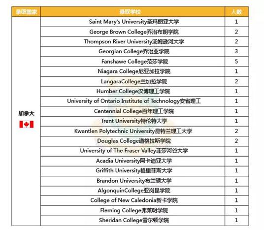 2017中加枫华录取榜