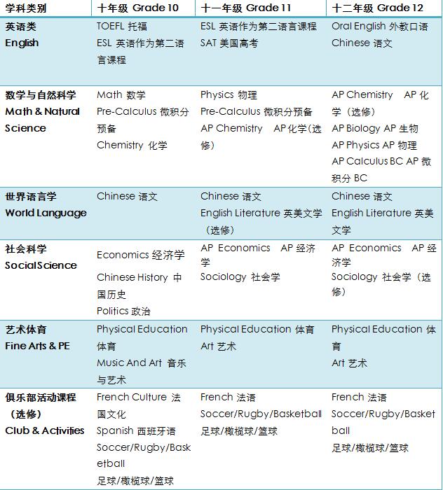 天津法拉古特国际学校美国高中班课程