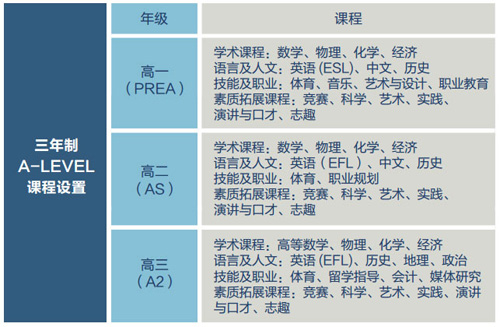 上师大附二外国际部剑桥A-LEVEL高中招生简章