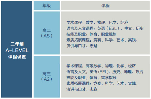 上师大附二外剑桥A-LEVEL高中课程介绍