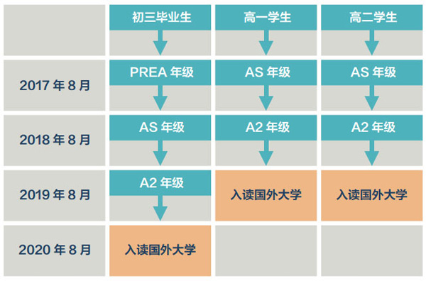 上师大附二外剑桥高中部学制及招生对象