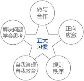 北京六力国际教育学校小学部教育目标