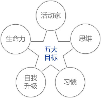 北京六力国际教育学校小学部教育目标