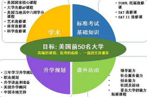 上海新虹桥美国高中毕业要求