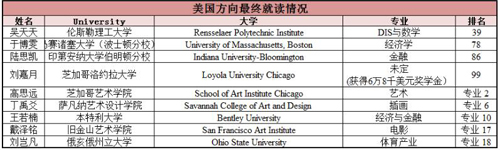 北京师范大学剑桥国际课程中心2017届毕业生美国方向