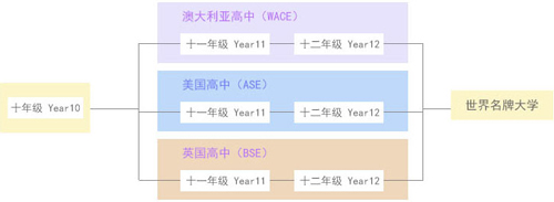 北京爱迪国际学校高中学生升学途径