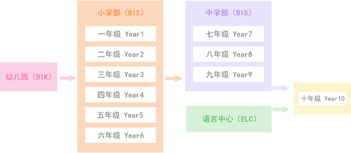 北京爱迪国际学校幼儿园、小学、初中学生的升学途径