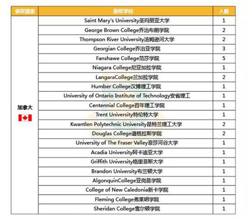 中加枫华国际学校毕业生加拿大录取情况