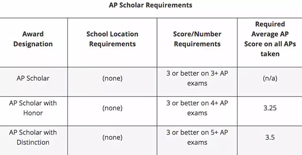 平均分4.2！2018年AP考试，美国诺科学校上海分校学子再传捷报