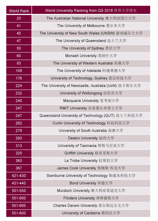 澳洲主要大学及2018年QS世界排名