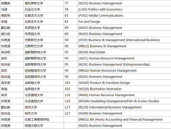 领科教育上海校区第十一届（2018届）毕业生录取大学offer统计