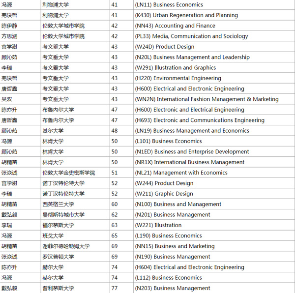 领科教育上海校区第十一届（2018届）毕业生录取大学offer统计