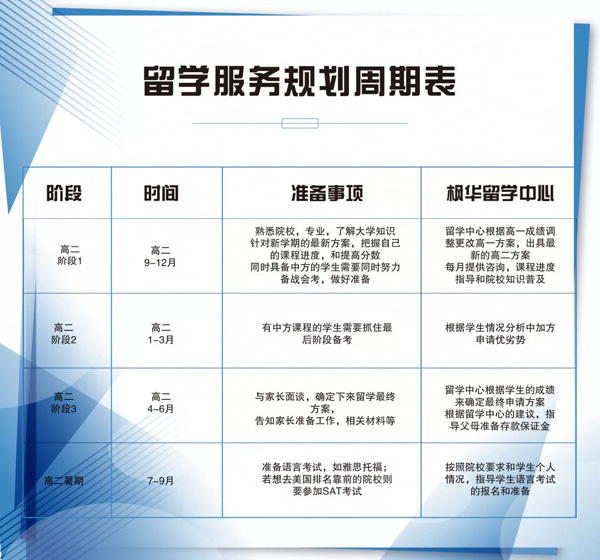 中加枫华国际学校留学规划周期表