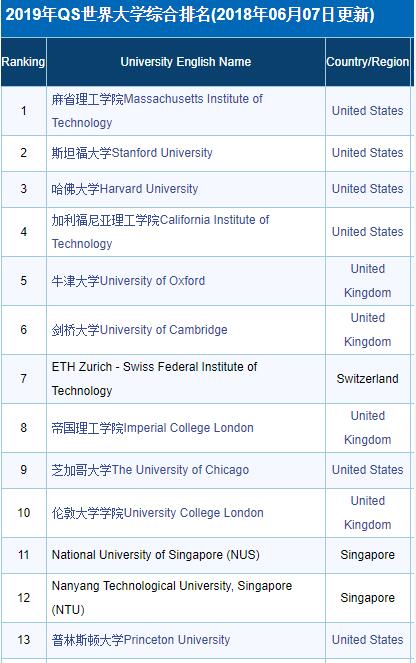 捷报|牛津学子获2019届第一封QS世界大学排名18的顶尖院校预录取！