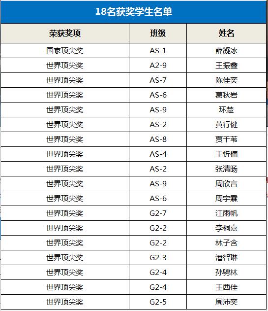 喜报：24位领科学子荣获剑桥卓越学子大奖