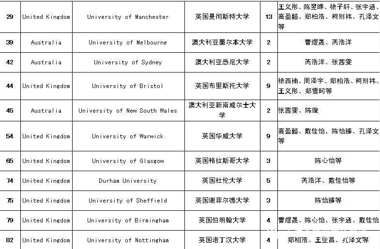 2019届国际部首批官方录取捷报来袭（英澳方向）