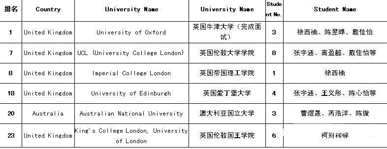 2019届国际部首批官方录取捷报来袭（英澳方向）