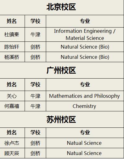 领科学子喜获25份牛剑预录取通知书！