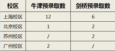 领科学子喜获25份牛剑预录取通知书！