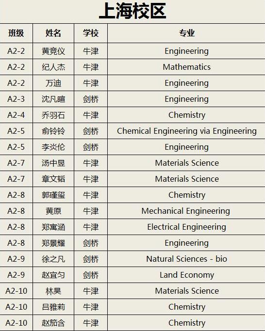 领科学子喜获25份牛剑预录取通知书！