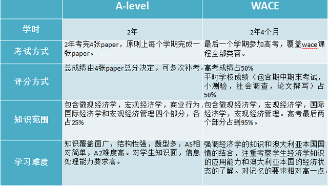 上海澳大利亚国际高中授课方式