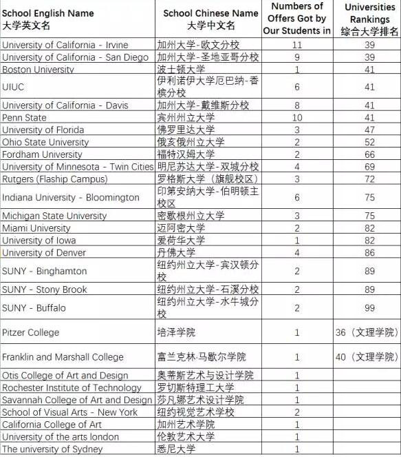 美国梦沃学校(上海)首届毕业生升学情况