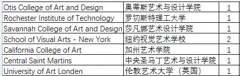 美国夢沃学校(上海)首届毕业生成果展示：艺术院校