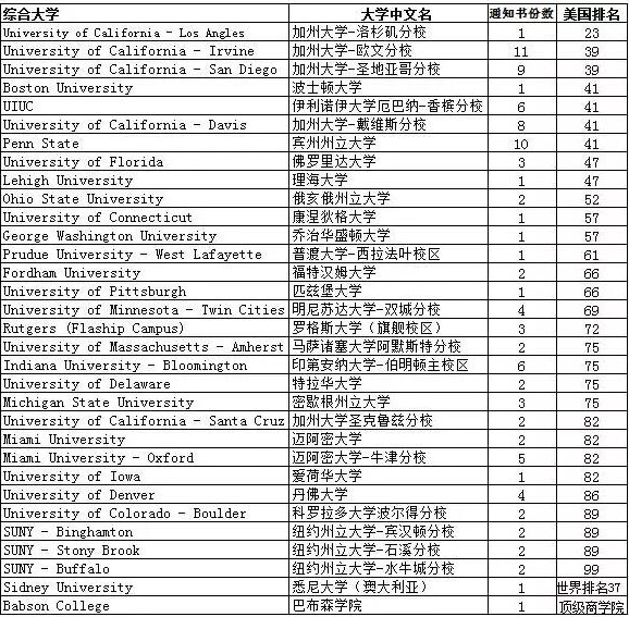 美国夢沃学校(上海)首届毕业生成果展示：综合大学