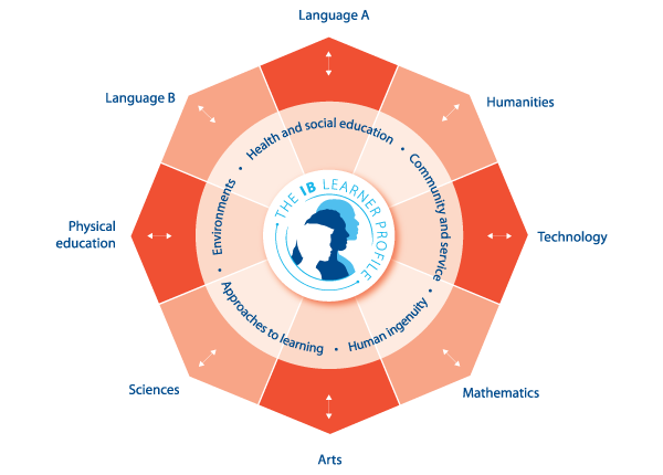 IB Middle Years Programme Diagram