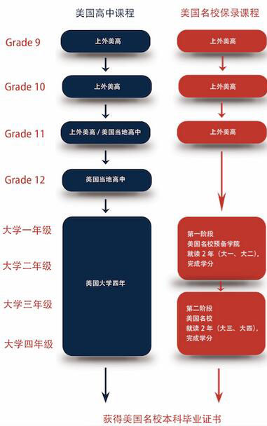 上外贤达国际高中升学模式介绍